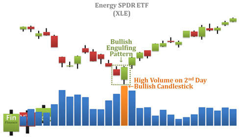 Mô hình nến Bullish Engulfing