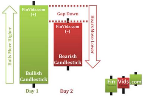 Mô hình nến Bearish Harami