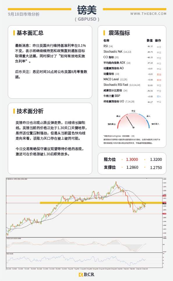 【百汇BCR今日市场分析2020.09.18】油市延续反弹势头，欧元汇率再受考量