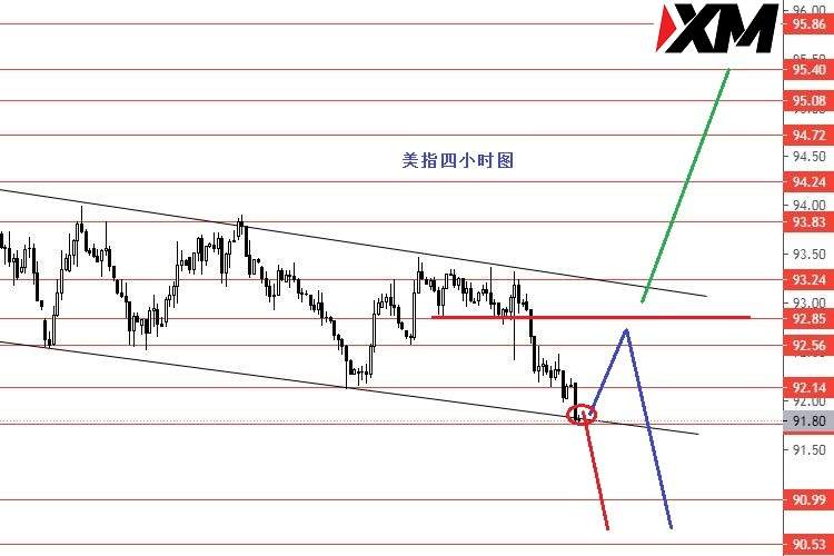 XM汇评 – 美指关注92.85强阻力