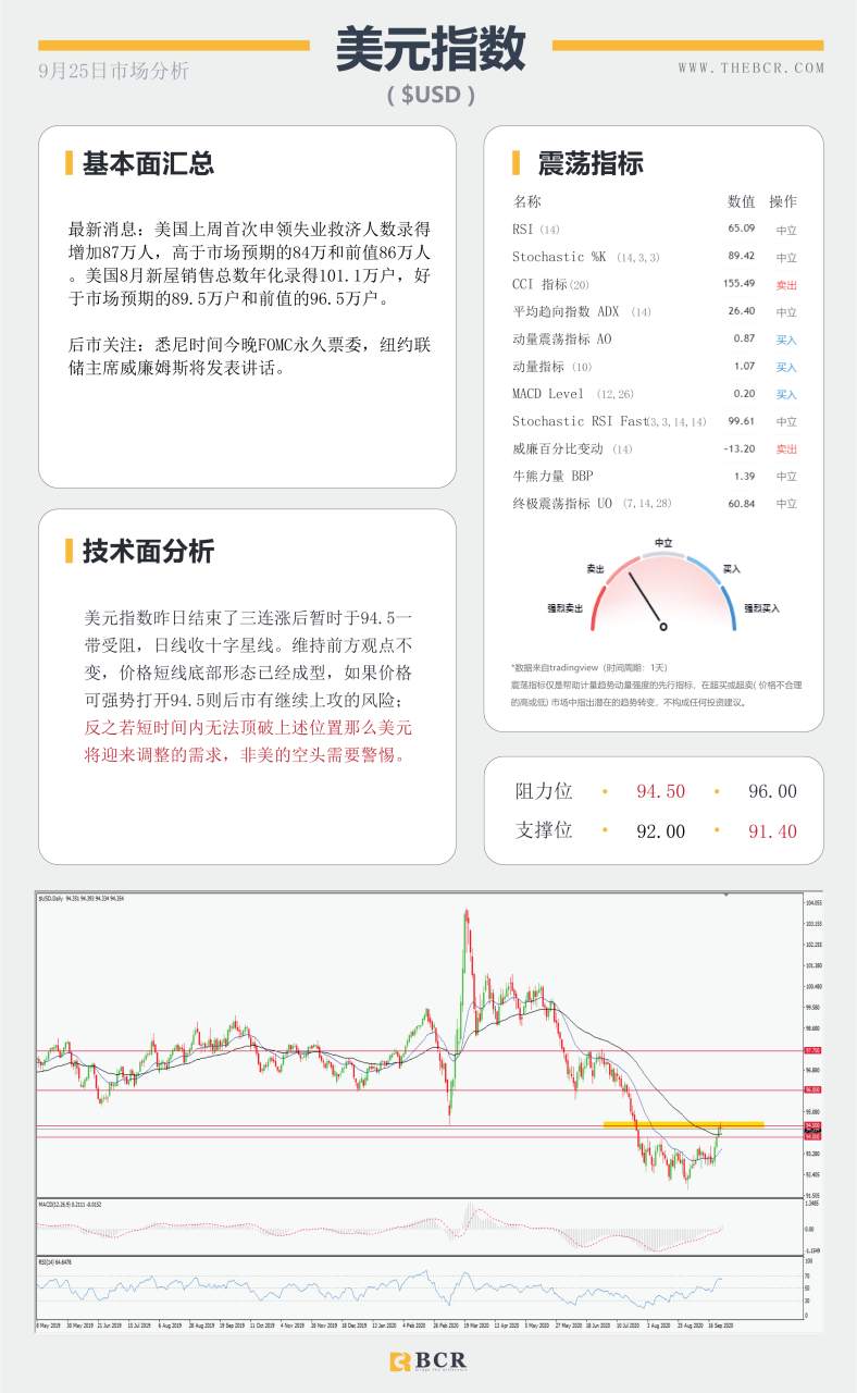 【百汇BCR今日市场分析2020.09.25】美元回落面临阻力考验，非美日内或将短线调整