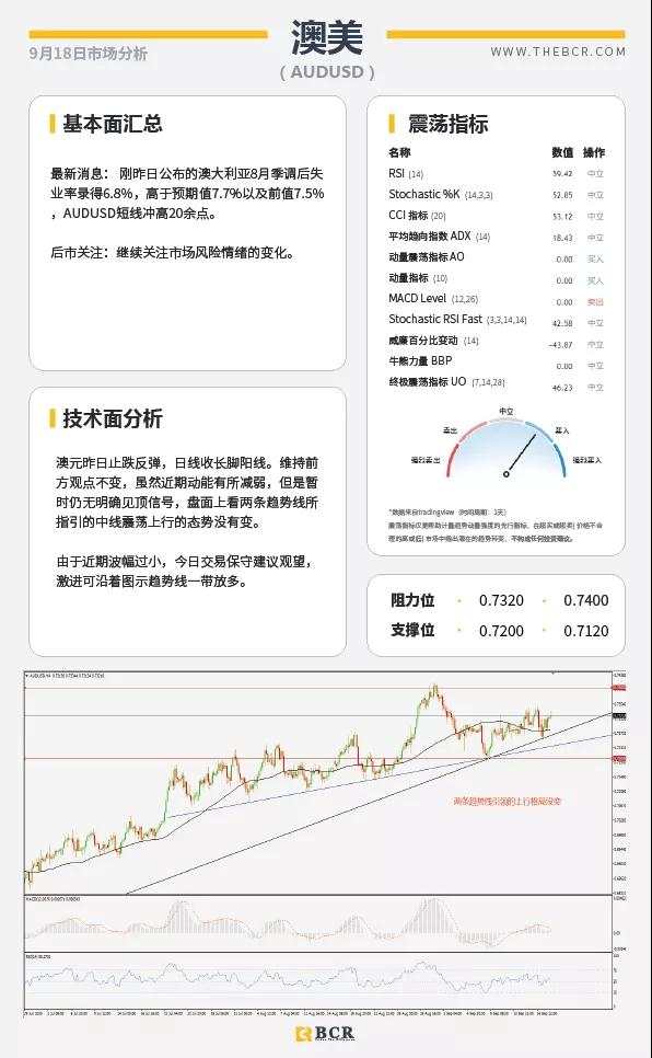 BCR9.18日货币、黄金、原油市场分析