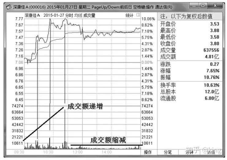 上升趋势中的交易方法