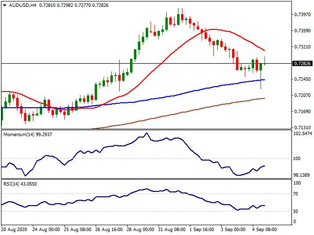 Daily Market Report - 7th Sep 2020