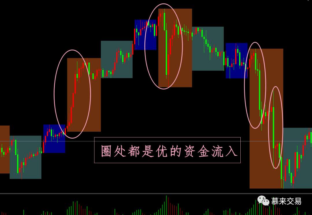 慕来价格行为学------论资金流入的重要性