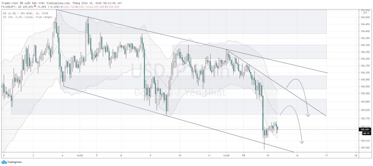 Phân tích VÀNG và FOREX đầu ngày 15/09 - Một số mô hình và vùng giá cần lưu ý