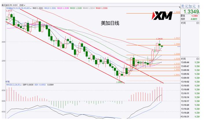 XM汇评 – 美元涨至目标位，黄金是否加速下跌？
