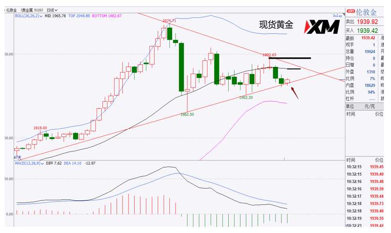 XM汇评 – 美元能否保持反弹，今晚非农数据很关键