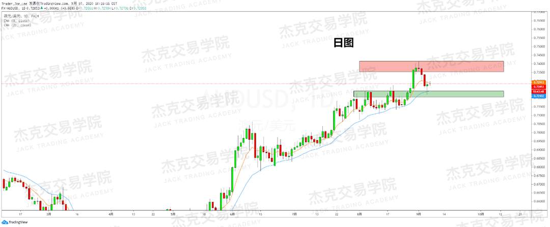 [9月7日策略]黄金/原油/英镑/欧元/美日/澳元/标普/BTC/BCH