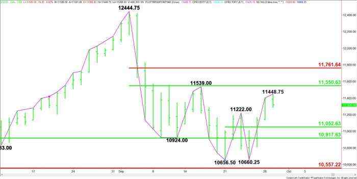 E-mini NASDAQ-100 Index (NQ) Futures Technical Analysis – 11550.75 Upside Target, 11052.50 Downside Target