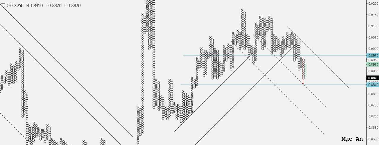 Phân tích Forex và hàng hóa theo góc nhìn đồ thị P&F - Ngày 04/09