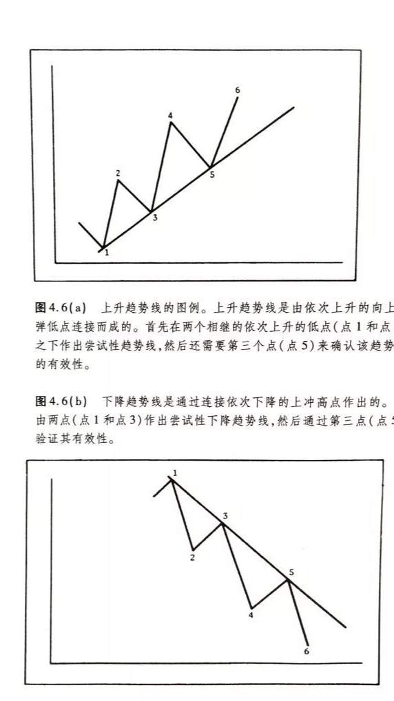 外汇技术|认识趋势、判断趋势、确认趋势