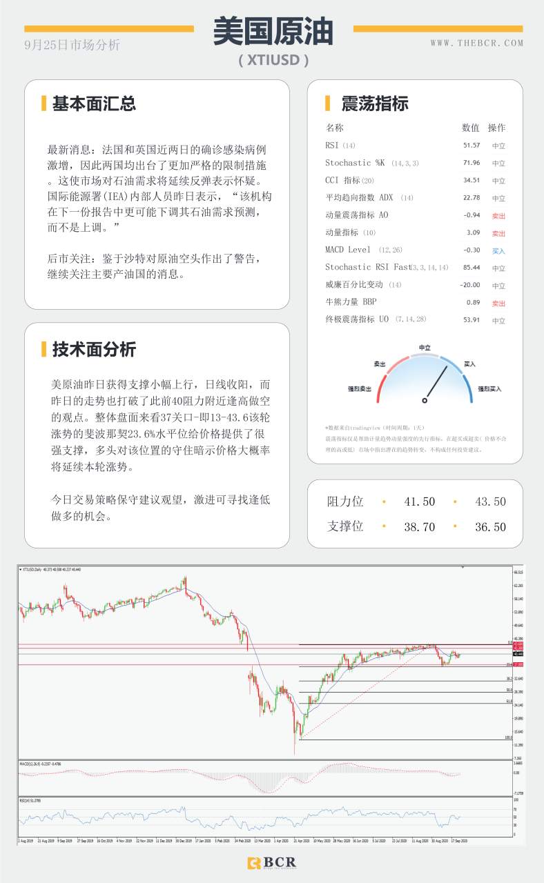 【百汇BCR今日市场分析2020.09.25】美元回落面临阻力考验，非美日内或将短线调整