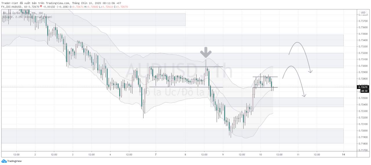 Phân tích VÀNG và FOREX đầu ngày 10/09 - Một số mô hình và vùng giá cần lưu ý
