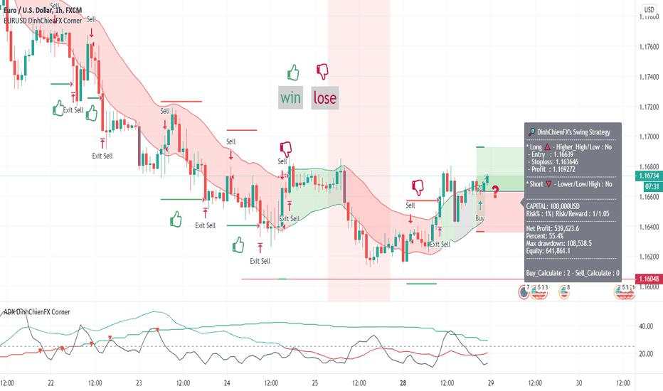EURUSD - Day trade with Keltner Channel 29/9/2020