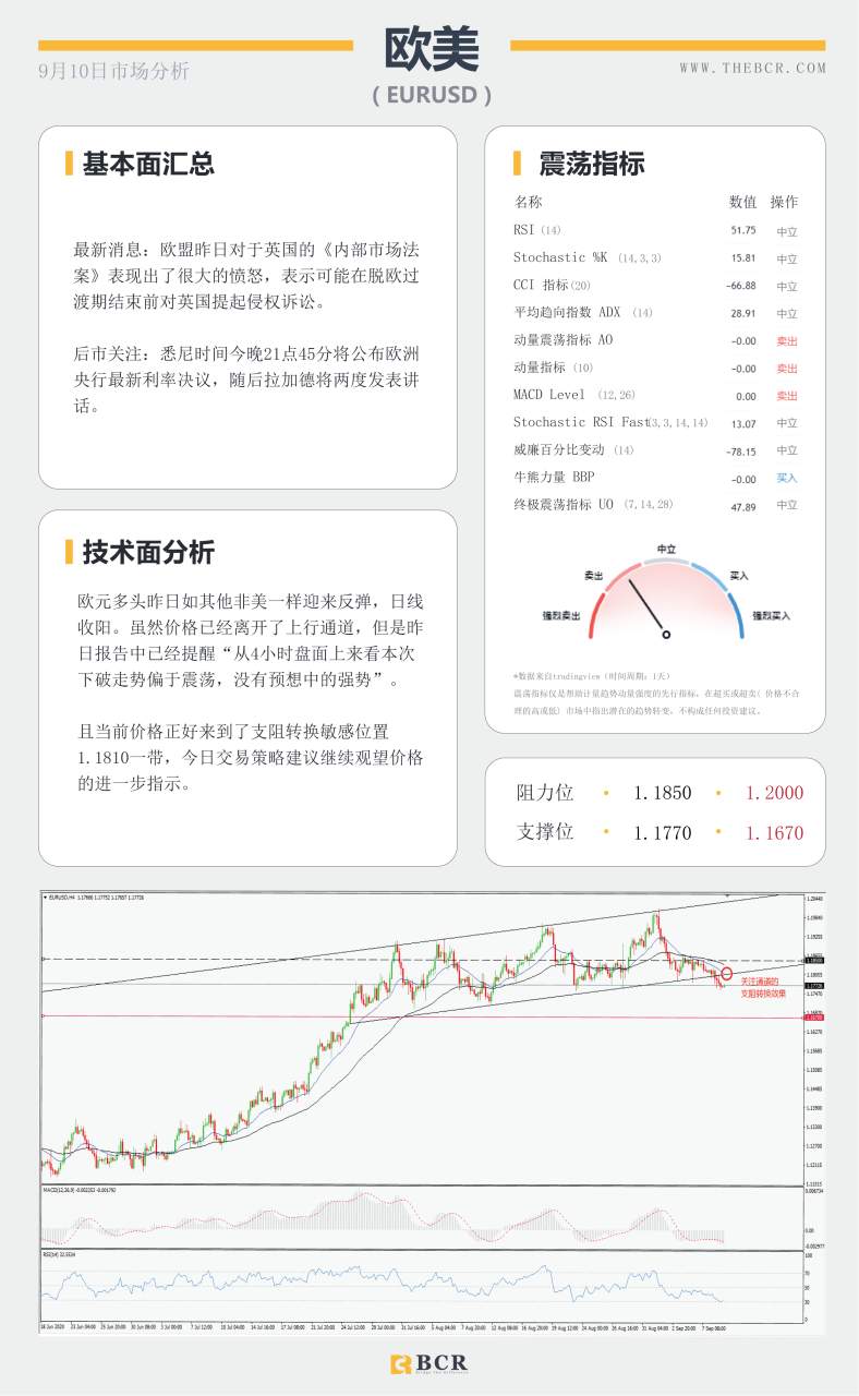 【BCR今日市场分析2020.09.10】非美回弹能否延续，英国任性何时是头