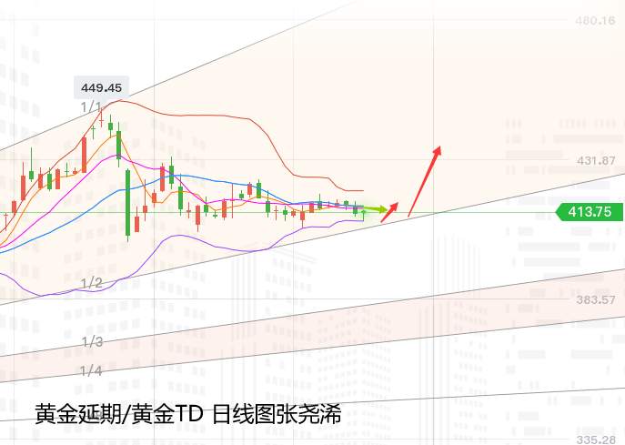 张尧浠：多空因素影响牵强、黄金保持震荡缩减待上破