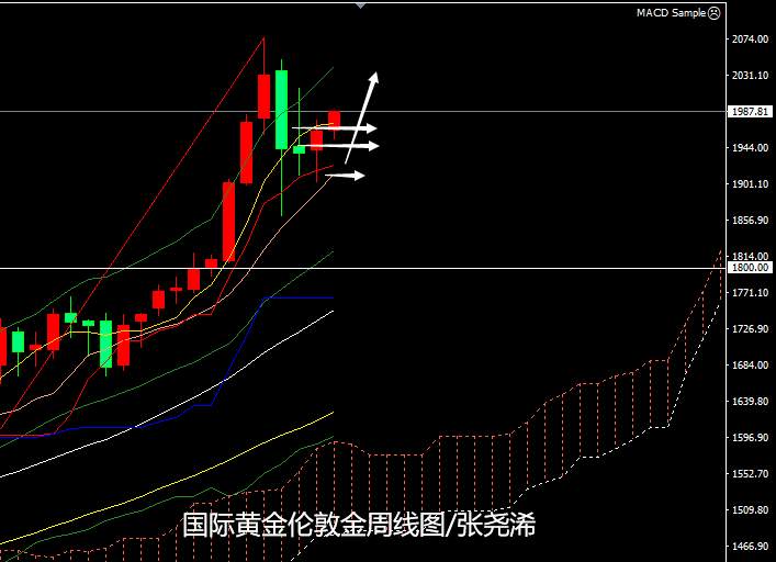 张尧浠：黄金8月收官高位大十字、9月先跟趋势看涨再说