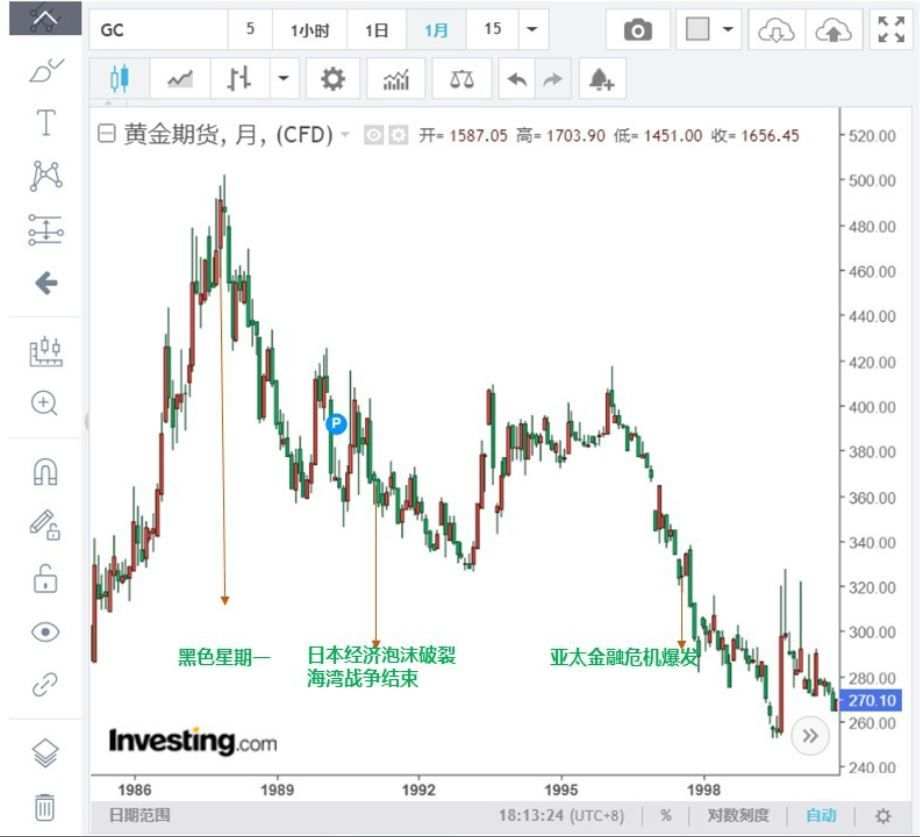 通过近40年大事件来分析黄金到底是不是避险资产