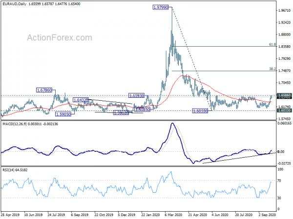 EUR/AUD Weekly Outlook