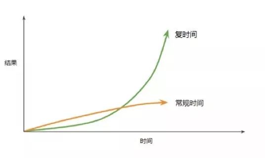 复利的根源：时间进化论