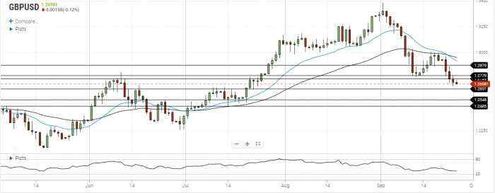 GBP/USD Daily Forecast – U.S. Dollar Remains Strong