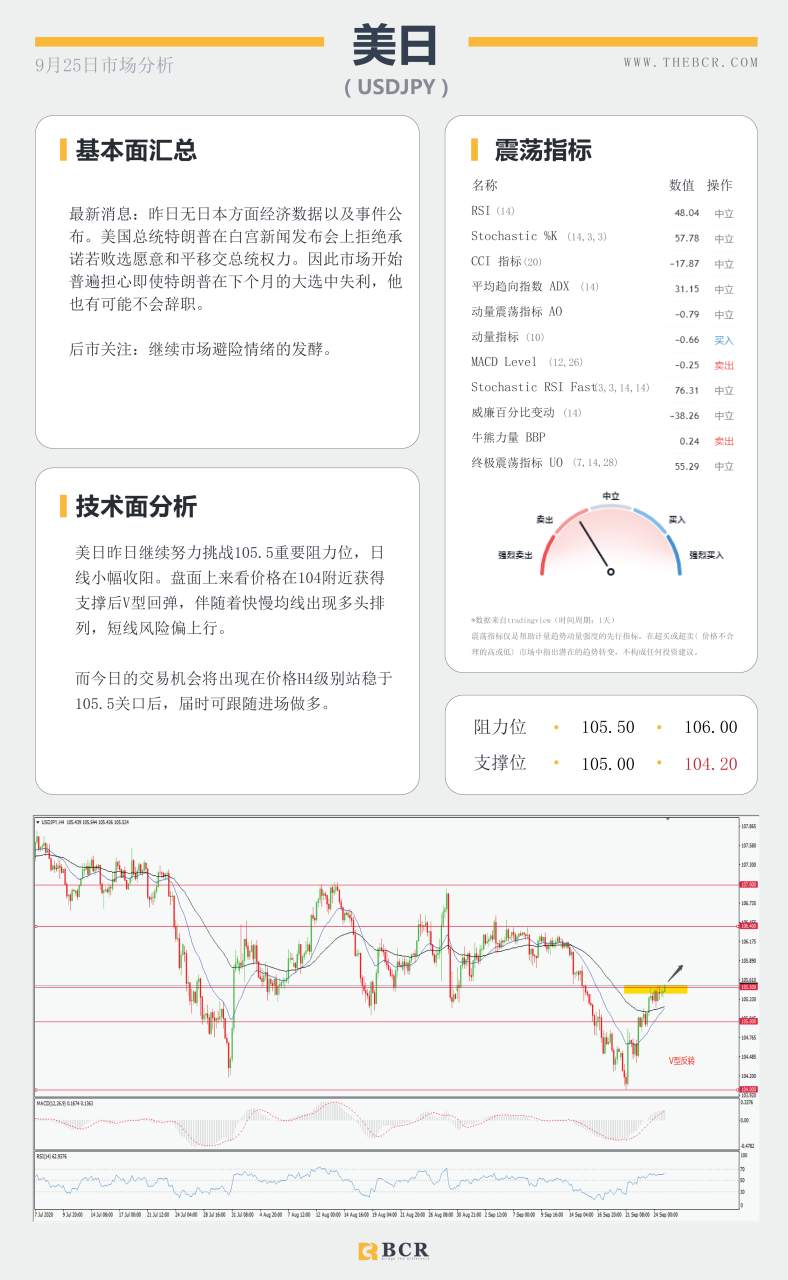 【百汇BCR今日市场分析2020.09.25】美元回落面临阻力考验，非美日内或将短线调整