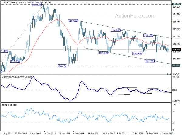 USD/JPY Weekly Outlook