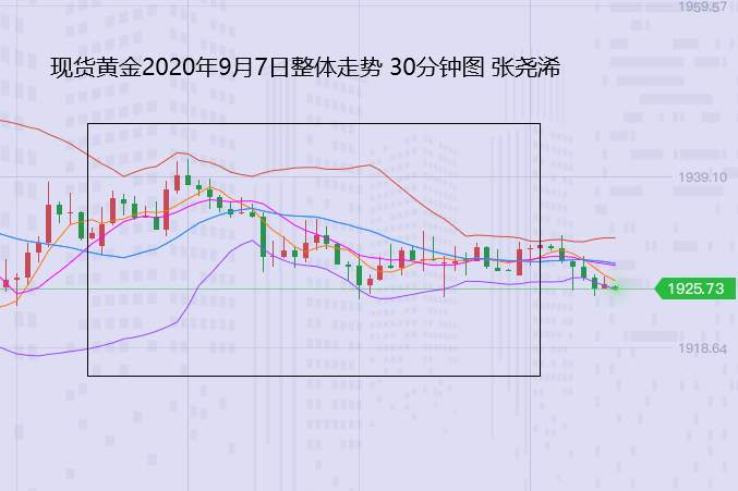 张尧浠：黄金近日连遭美元施压、下方中期均线长线布局