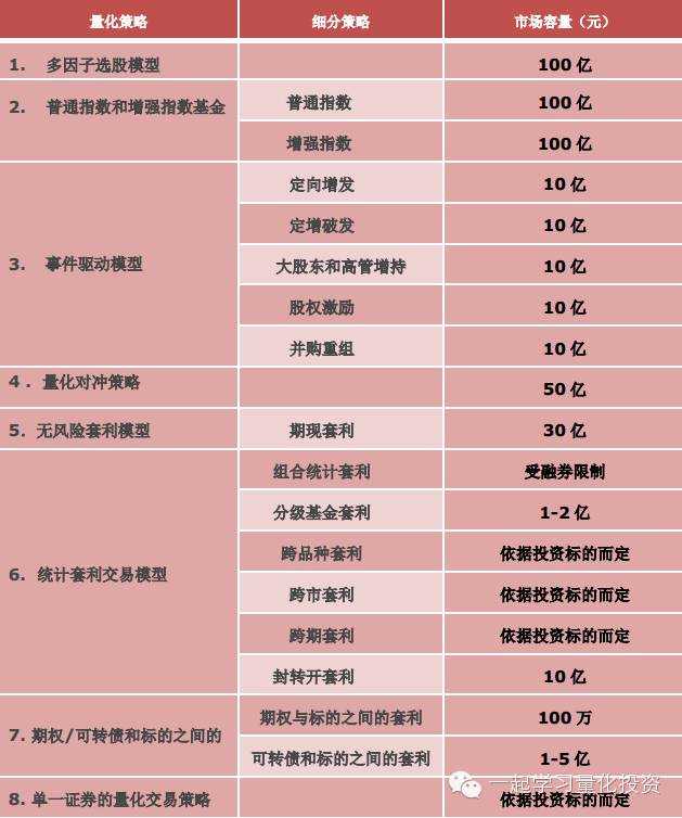 【量化】量化策略介绍及其中国市场容量
