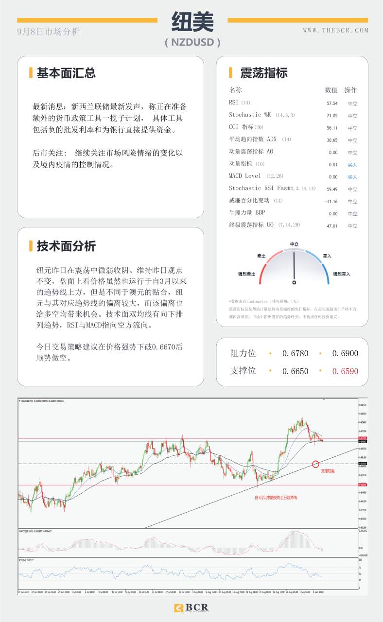 【BCR今日市场分析2020.09.08】英镑独行假日暴跌百点，黄金挣扎能否守住区间