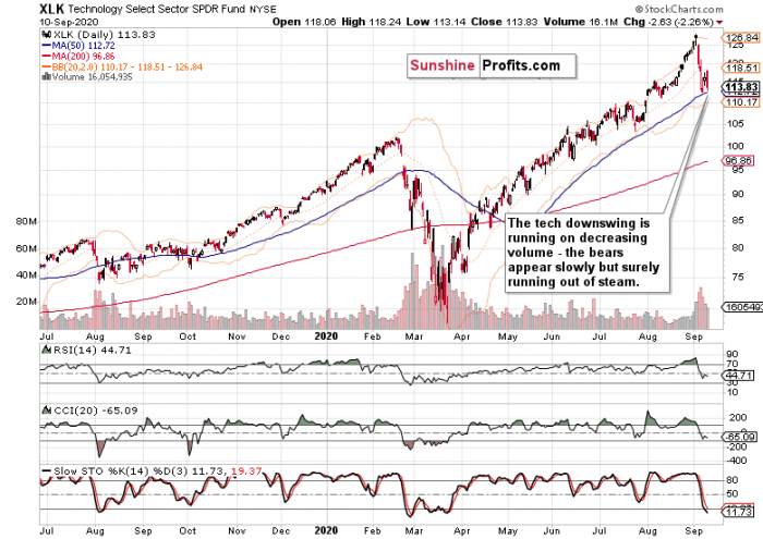 Rocky S&P 500 Recovery from the Sharp Correction Goes On