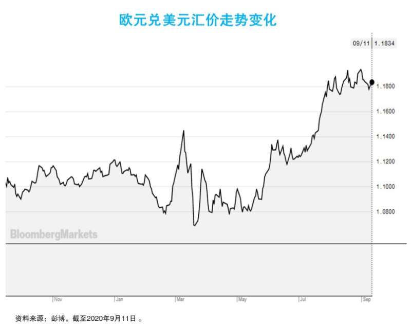 欧洲央行行长拉加德：欧元该涨还是要涨！