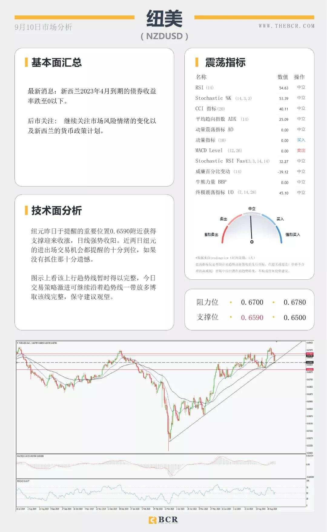 BCR9.10日货币、黄金、原油市场分析