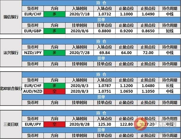 【投行报告】9月1日投行持仓报告：美元指数加速走跌，道明银行新增两张持仓单，路透IFR新建挂单