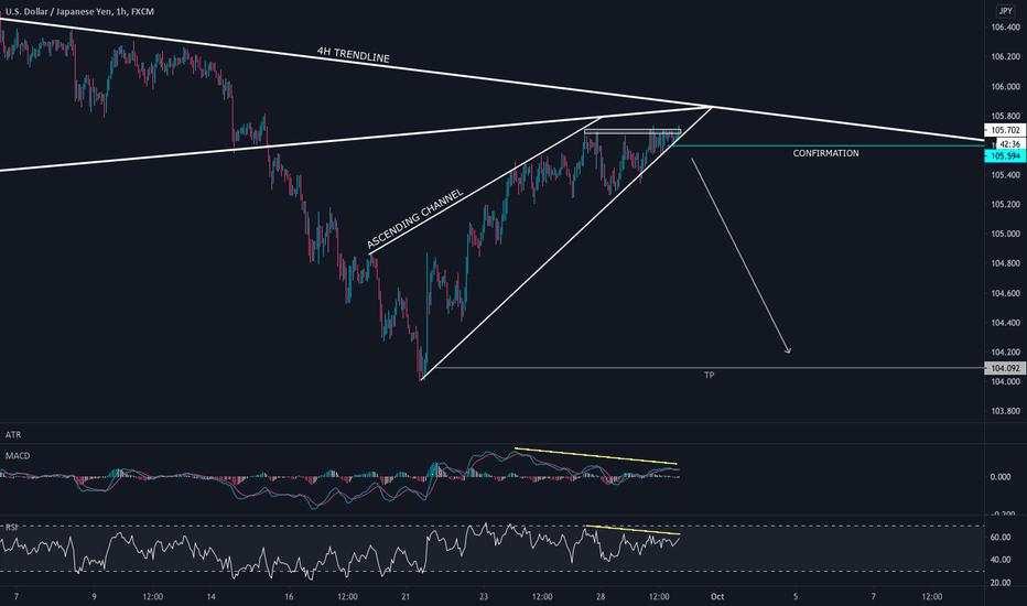 USDJPY - SHORT IDEA 1H
