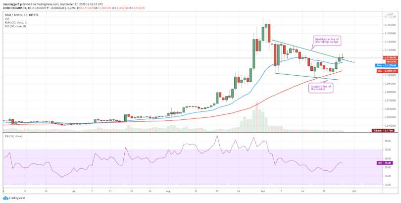 Top 5 đồng coin đáng chú ý nhất trong tuần này: BTC, DOT, CRO, XEM, XTZ
