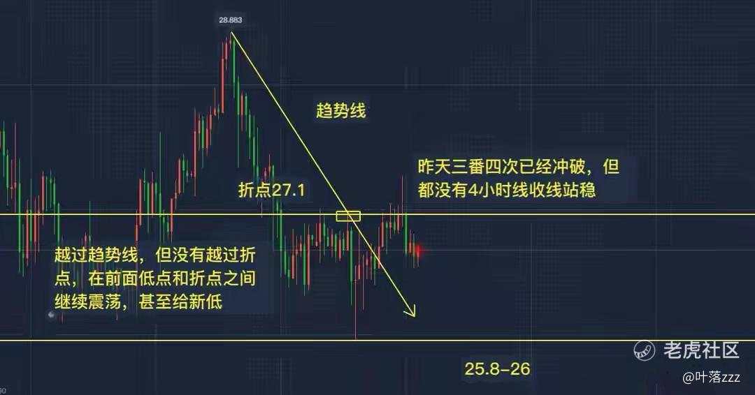 9.11：白银需要注意27.3和26.0两个位置