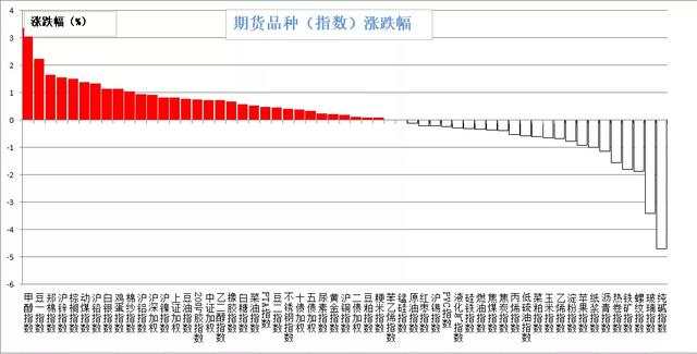 纯碱、玻璃期货双双重挫，玉米价格继续上涨，甲醇鸡蛋领涨商品！