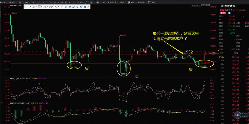 黄金头肩底形态，站稳1932多头将启动