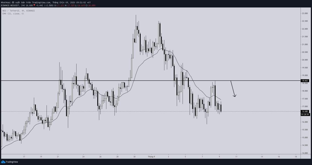 Hôm nay trade coin gì? - Ngày 9/9: Diễn biến chậm