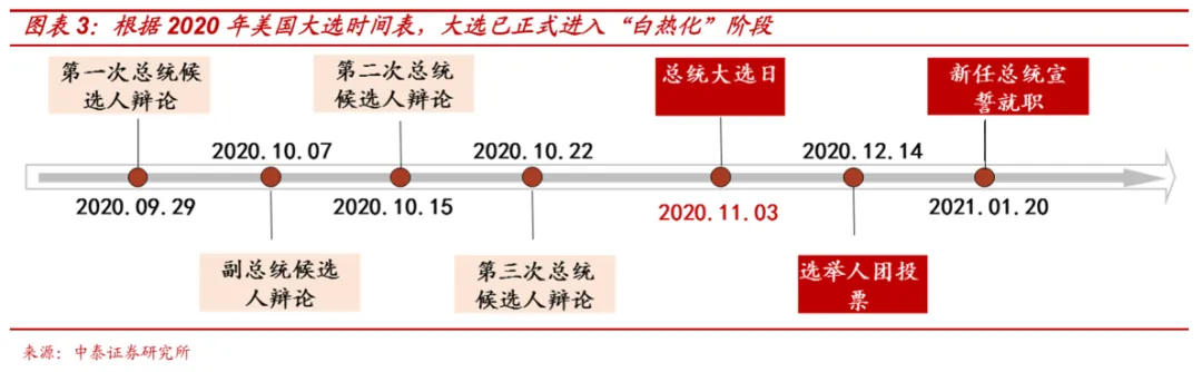 假设拜登当选，市场会怎样？