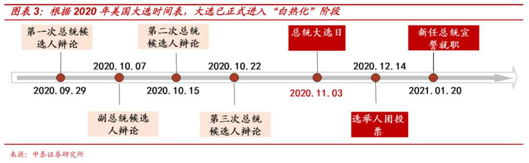 假设拜登当选，市场会怎样？