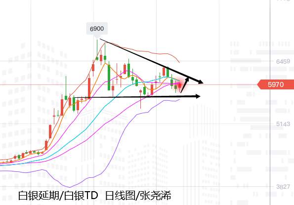 张尧浠：高位区间趋延续、金价依托10周线支撑看涨收阳