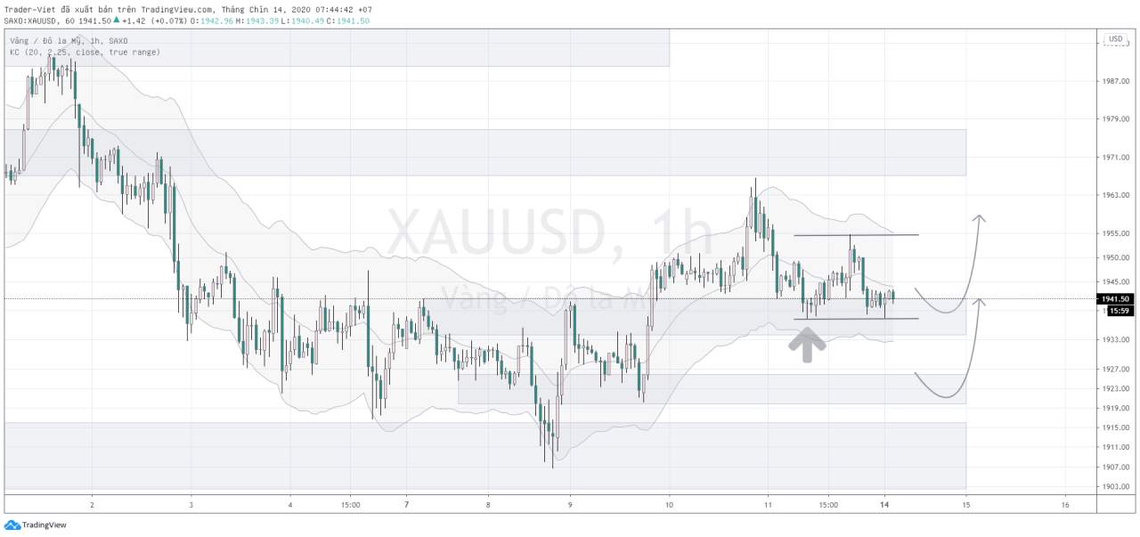 Phân tích VÀNG và FOREX đầu ngày 14/09 - Một số mô hình và vùng giá cần lưu ý