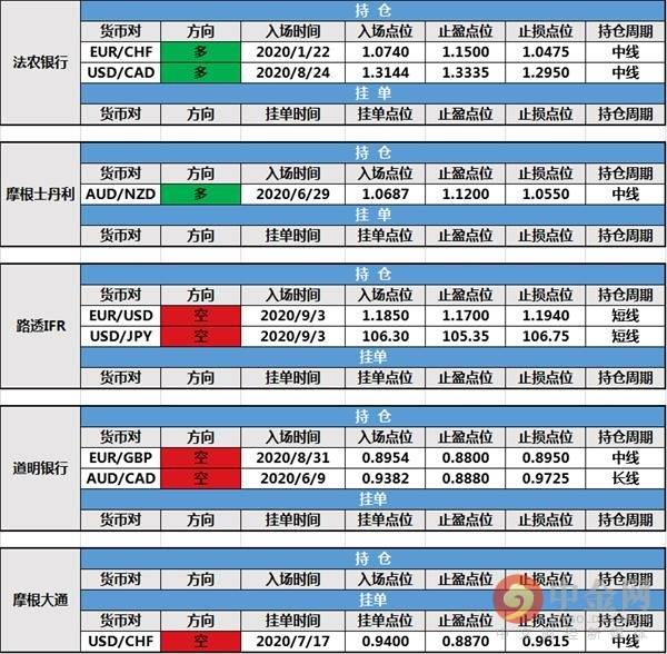 【投行报告】9月7日投行持仓报告：非美货币窄幅整理，道明银行和路透IFR部分持仓出局