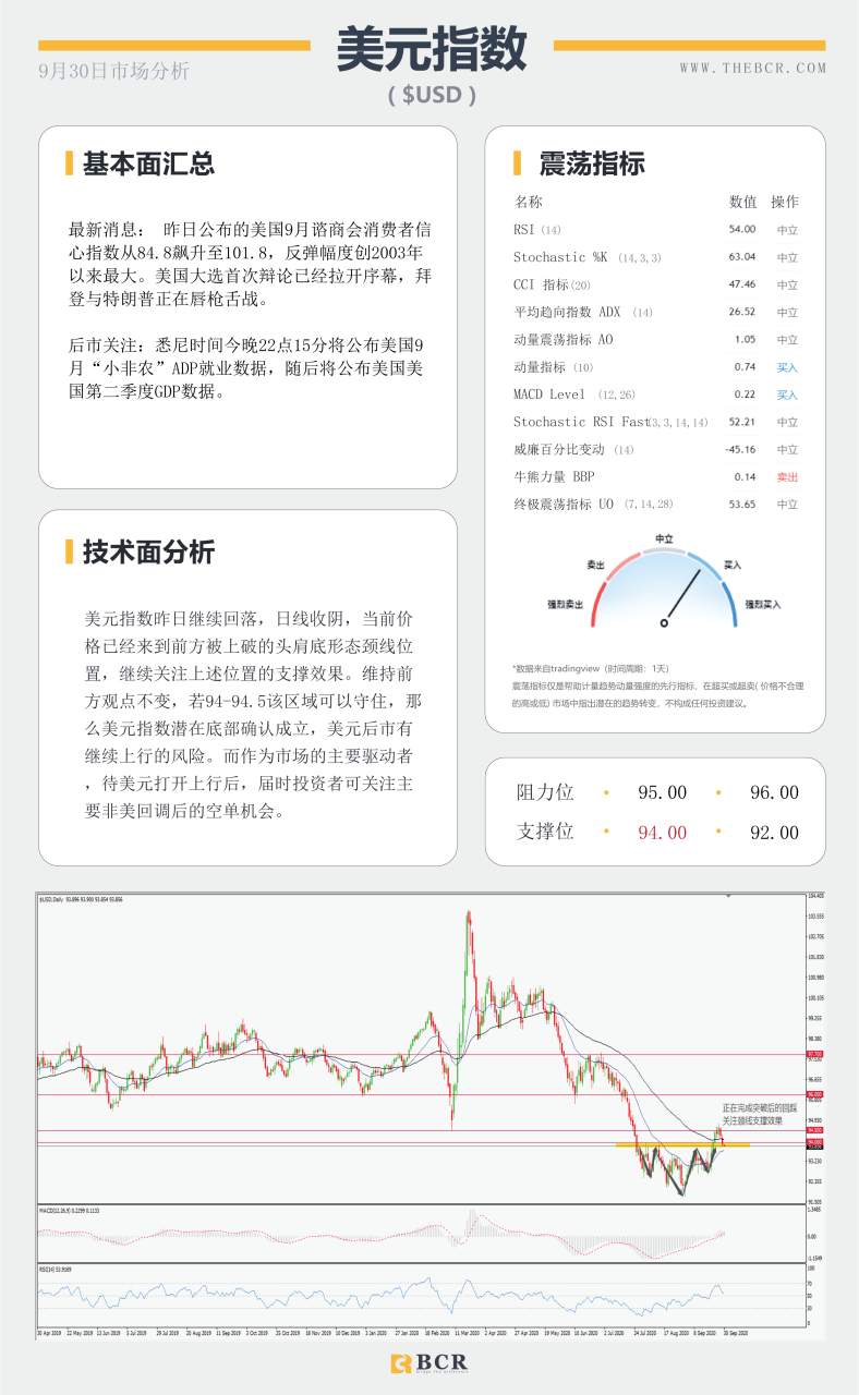 【百汇BCR今日市场分析2020.09.30】美国大选正在拉开序幕，今晚小非农提供何等指引