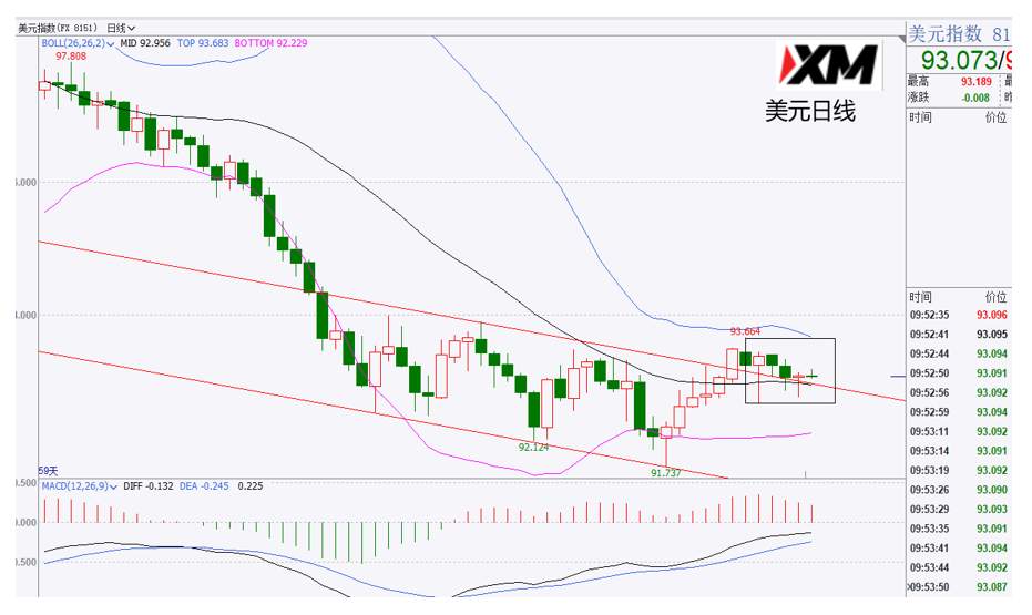 XM汇评 – 美联储货币纪要来袭，美元震荡能否保持？