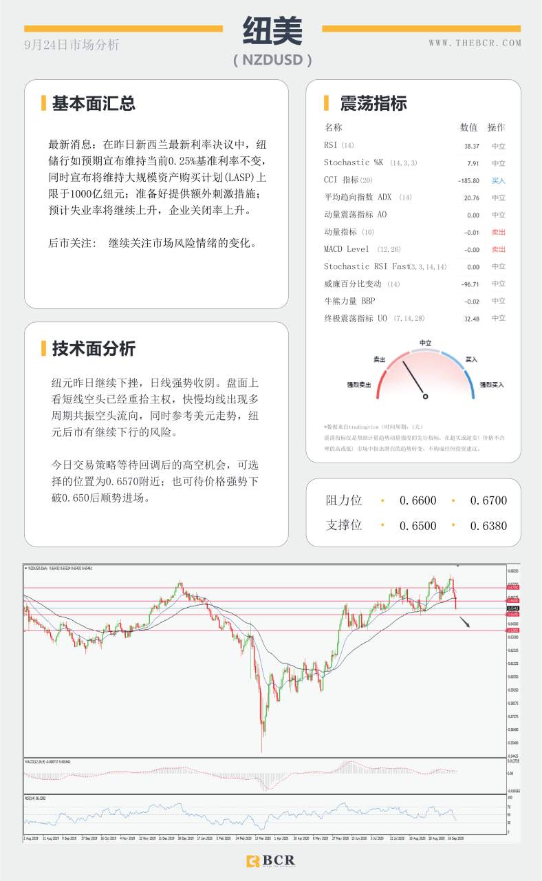 【百汇BCR今日市场分析2020.09.24】黄金急挫50美金空头发力，澳元重挫百点领跌非美