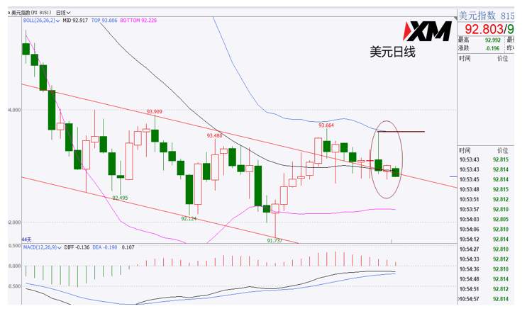 XM汇评– 美元震荡依旧，黄金周线在走弱